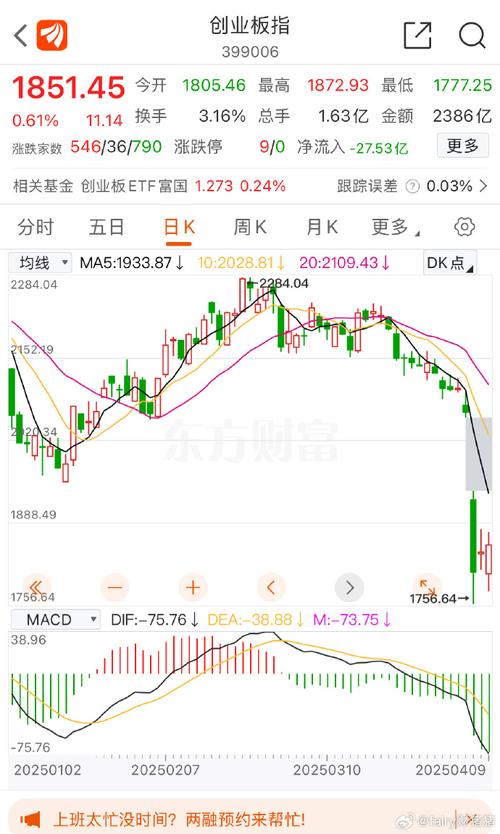 A股三大指数涨超1%,a股三大指数涨超1% 金融房地产大涨